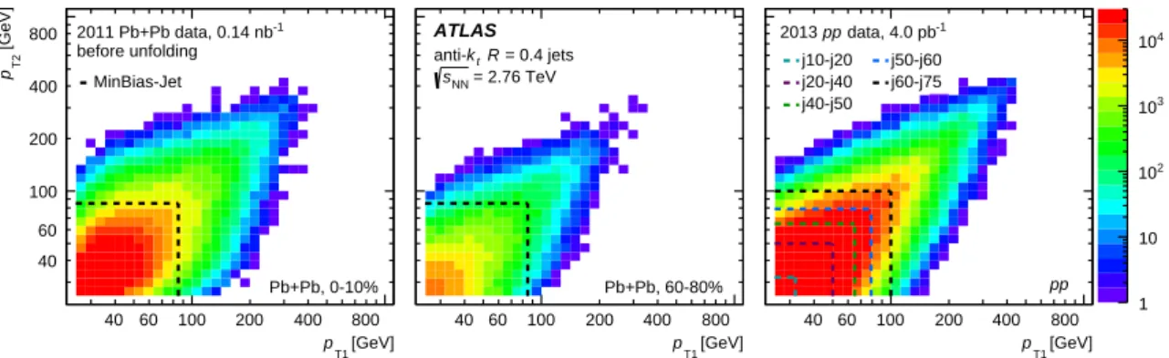 Figure 2: The two-dimensional (p T 1 , p T 2 ) distributions after correction and symmetrisation for Pb + Pb data in the 0–10% (left) and 60–80% (centre) centrality bins and for pp data (right) for R = 0.4 jets