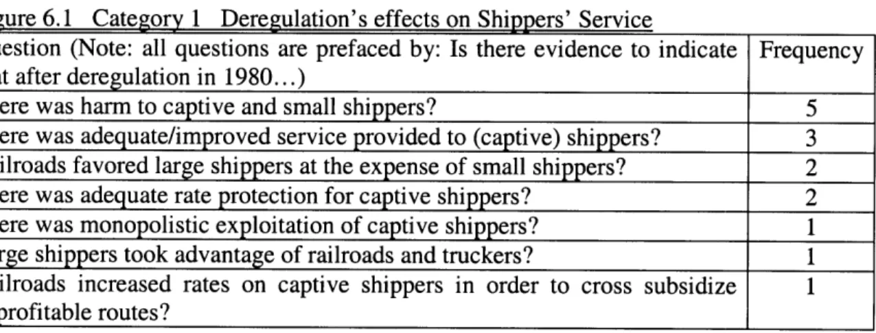 Figure 6.1  Category  1  Deregulation's  effects  on Shippers'  Service