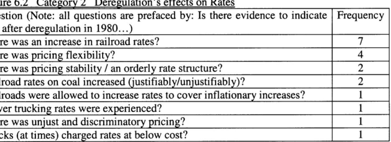 Figure  6.2  Category  2  Deregulation's  effects on Rates