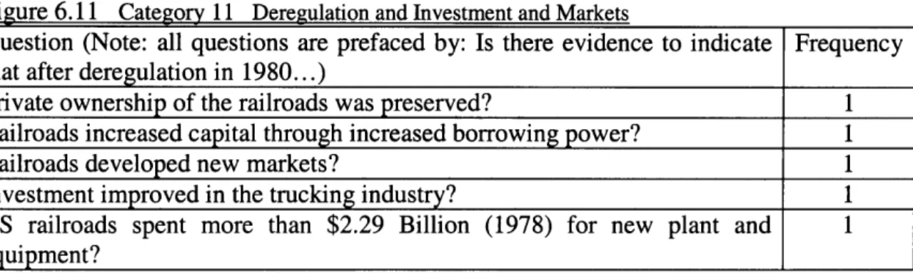 Figure 6.11  Category  11  Deregulation  and Investment  and Markets