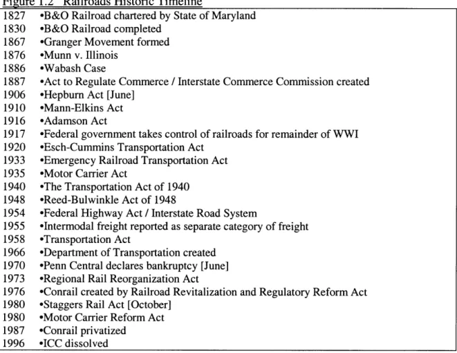 Figure  1.2  Railroads  Historic  Timeline