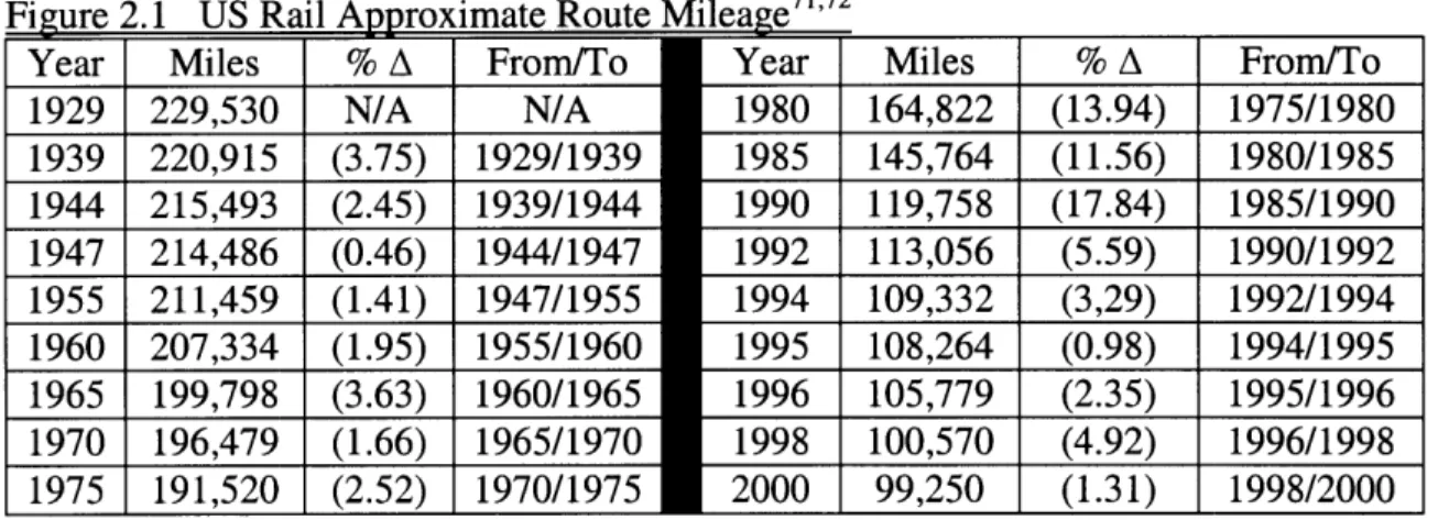 Figure 2.1  US  Rail  Approximate  Route Mileage ' 1 7 72