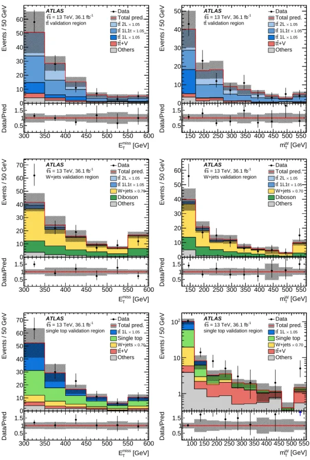 Figure 4: Comparison of data and prediction in the E T miss distribution (left) and the m W T distribution (right) in the t¯ t (top), W + jets (middle) and single-top validation regions (bottom)