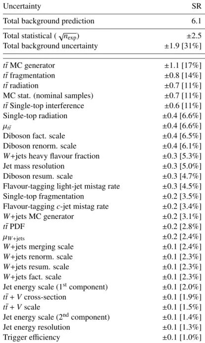 Table 3: Breakdown of the leading systematic uncertainties in the total background prediction in the signal region.