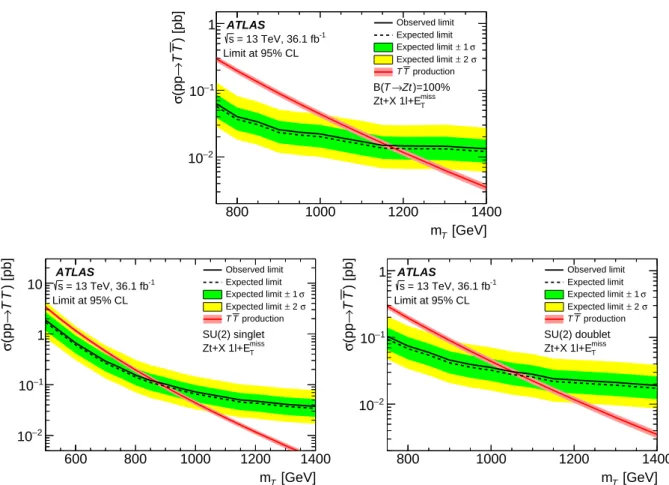 Figure 6: Observed and expected 95% CL upper limit on the cross-section times branching ratio for VLT pair production as a function of the T mass for B (T → Zt) = 100% (top) and for branching ratios according to the singlet model (bottom left) and the doub