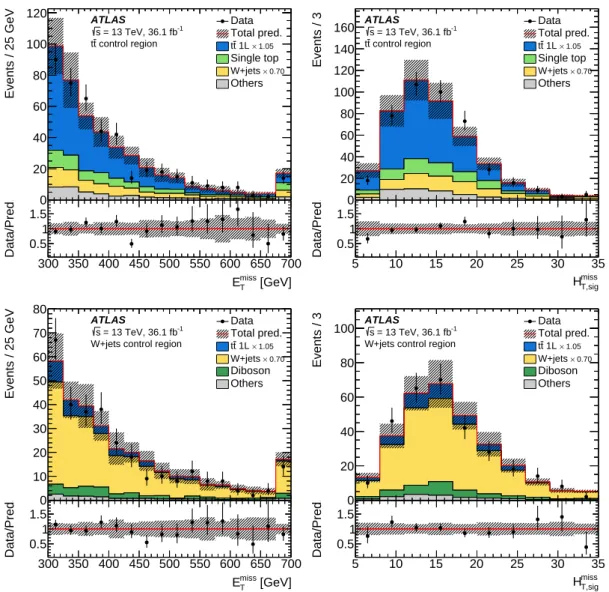 Figure 3: Comparison of data and prediction in the E T miss distribution (left) and the H miss T,sig distribution (right) in the t¯ t (top) and the W + jets control regions (bottom)