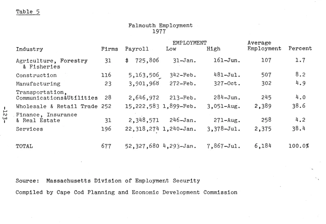 Table  5 Falmouth Employment 1977 Industry Agriculture, Forestry &amp; Fisheries Construction Manufacturing Firms  Payroll31  $  725,806116 Transportation, Communications&amp;Utilities  28 Wholesale  &amp; Retail Trade  252 Finance,  Insurance