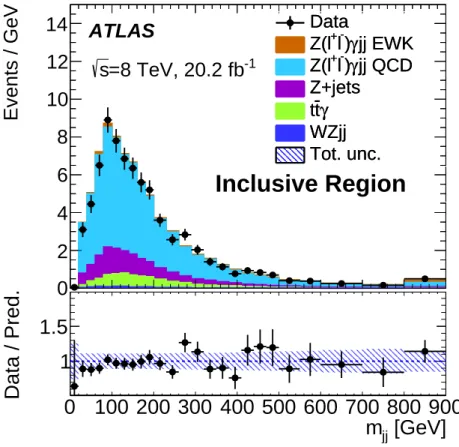 Figure 4: Distributions of the dijet invariant mass of the two leading jets for the electron and muon channels added together in the inclusive region, for the data (black points), and for the signal process and various  back-ground components (coloured tem