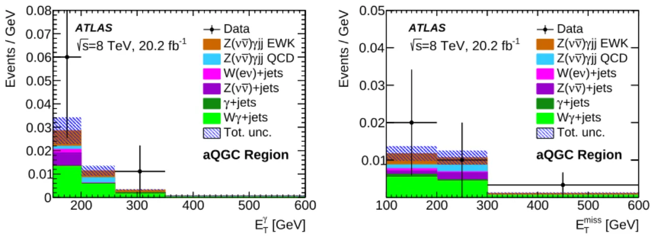 Figure 6: Distributions of the photon transverse energy E T γ (left) and E miss T (right) for the neutrino channel in the aQGC region with E Tγ ≥ 150 GeV for the data (black points), and for the signal process and various background components (coloured te