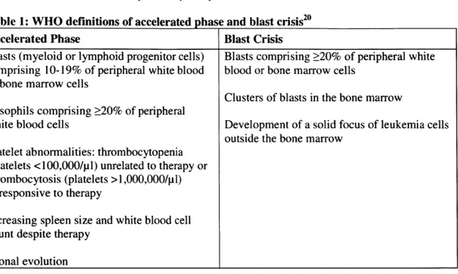 Table  1: WHO  definitions  of  accelerated  phase and  blast crisis 20
