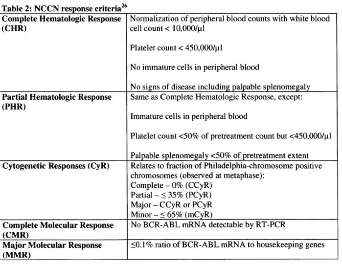 Table  2:  NCCN  response criteria 26 Complete  Hematologic  Response (CHR)