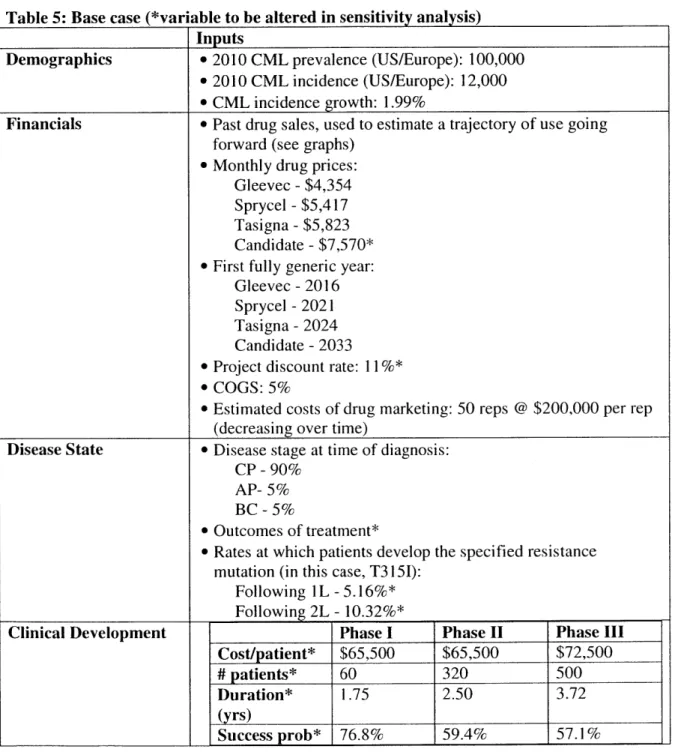 Table 5:  Base  case (*variable  to  be altered  in sensitivity  analysis) Inputs