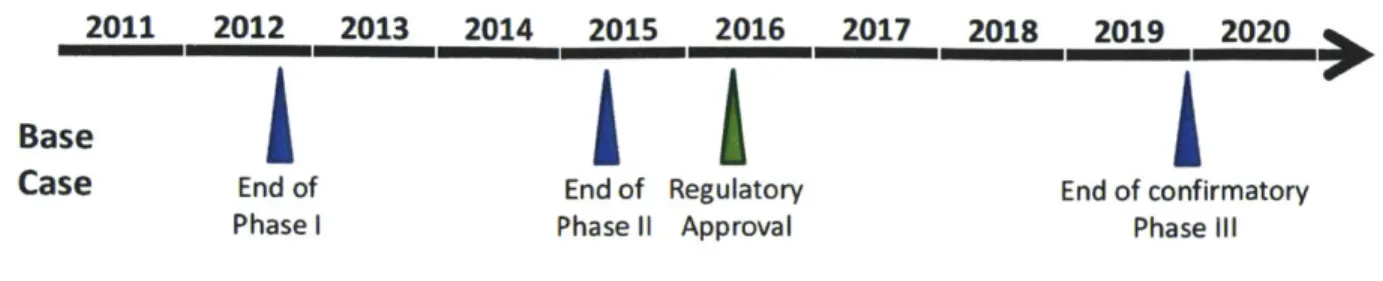 Figure 4: Projected change  in TKI use over  time (arrows indicate generic  entry)
