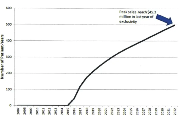 Figure 8: Projected  change  in T3151 patient population  over time