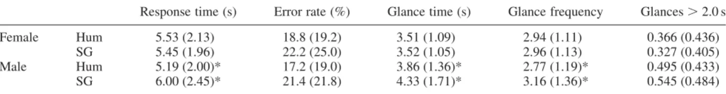 Table 1. Measures of interest for Study I summarised by gender and typeface.