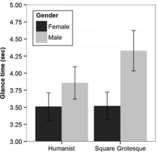 Figure 9. Total glance time to the display screen in Study I by gender and typeface style.