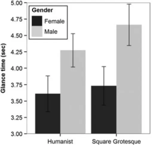 Figure 12 shows the average frequency of glances to the display screen by gender and typeface