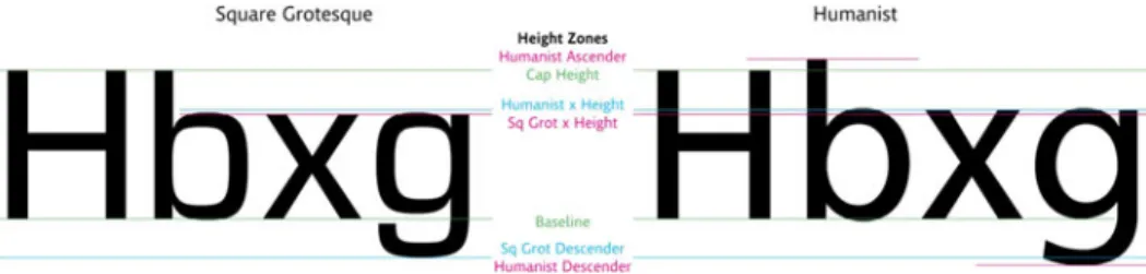 Figure 5. The graphic compares the relative difference between the two typefaces studied in stroke width (difference between the cyan and magenta lines on the left side of the ‘H’) and character width (difference on the right side of the ‘H’).