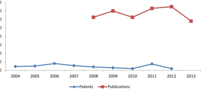 Figure 7 illustrates the temporal distribution of both sets (2013 omitted for the patents)