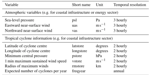 Table 2. Sub-daily GCM data (not bias-adjusted) and tropical cyclone information provided within ISIMIP2b.