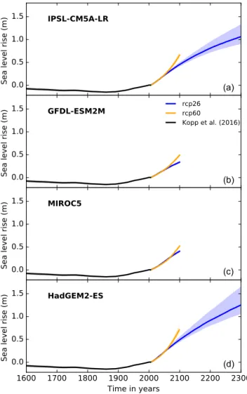 Figure 4. Time series of global total sea-level rise based on observations (Kopp et al., 2016, black line) until year 2005 and global-mean-temperature change from IPSL-CM5A-LR (a), GFDL-ESM2M (b), MIROC5 (c), and HadGEM2-ES (d) after year 2005: solid lines