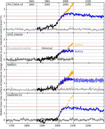 Figure 2. Time series of annual global mean near-surface tem- tem-perature change relative to pre-industrial levels (1661–1860) as simulated with IPSL-CM5A-LR, GFDL-ESM2M, MIROC5 and HadGEM2-ES (from top to bottom)