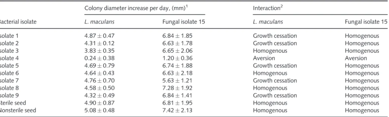 Table 2 Interactions between bacterial isolates and Leptosphaeria maculans or fungal isolate 15