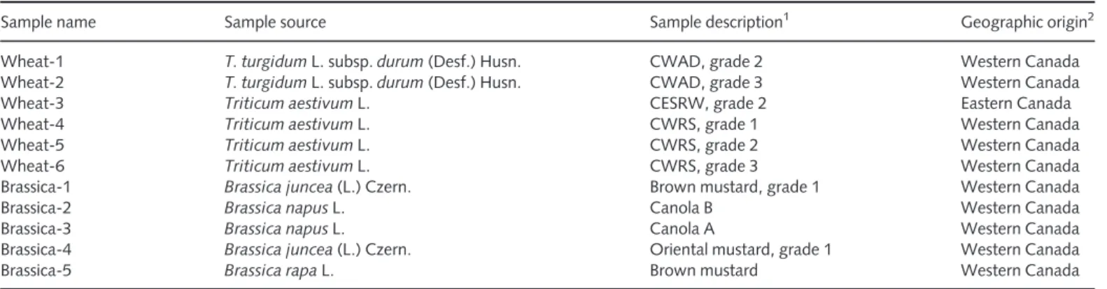 Table 1 Description of samples