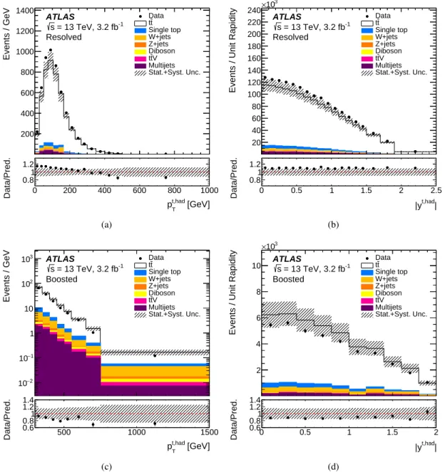 Figure 6: Distributions of observables in the combined ` + jets channel at detector level: (a) hadronic top-quark transverse momentum p t,had T and (b) absolute value of the rapidity 