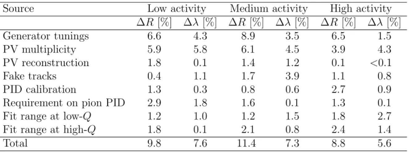 Table 1: Fractional systematic uncertainties on the R and λ parameters for the three activity classes, as described in the text