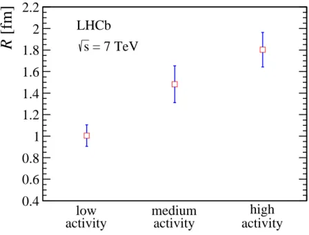 Figure 3: Correlation radius R as a function of activity. Error bars indicate the sum in quadrature of the statistical and systematic uncertainties