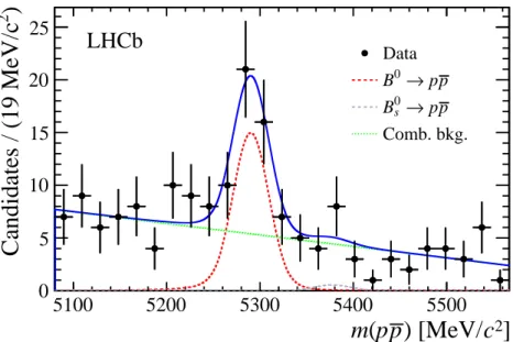 Figure 1: Invariant mass distribution of pp candidates. The fit result (blue, solid line) is shown together with each fit model component: the B 0 → pp signal (red, dashed line), the B s 0 → pp signal (grey, dashed line) and the combinatorial background (g