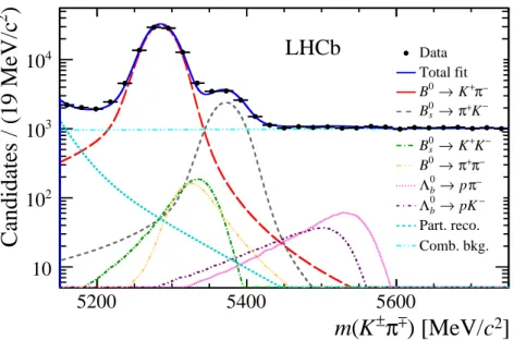 Figure 2: Invariant mass distribution of K ± π ∓ candidates. The fit result (blue, solid line) is shown together with each fit model component.