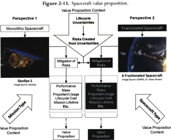 Figure 2-13.  Spacecraft  value  proposition.