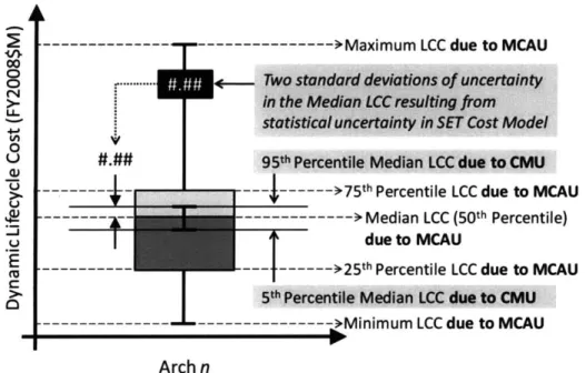 Figure 2-15.  Representing  Dynamic LCC uncertainty  relative  to  the  measure  of central  tendency.