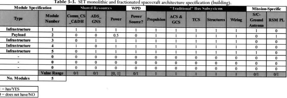 Table  3-3.  SET monolithic  and fractionated  spacecraft  architecture  specification  (buildir WPn  inasteue  1  1  1  1  1  1  1  1  1  1  0 Payload  2  0  0  0.5  0  1  1  1  1  1  0  1 Infinstncture  3  0  1  1  1  1  0  0 Infrastreture  4  1  0  1  1