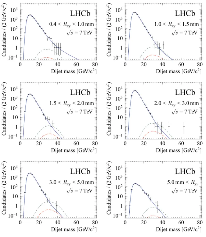 Figure 1: Dijet invariant mass distribution in the different R xy bins, for the 2011 data sample.