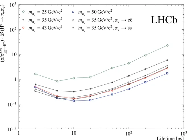 Figure 4: Observed upper limit versus lifetime for different π v masses and decay modes