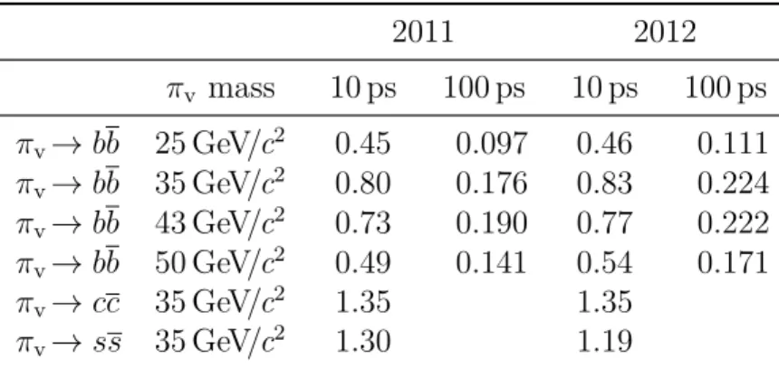 Table 1: Number of selected candidates per generated H 0 → π v π v event (efficiency) in percent for different π v → qq, q = b, c, s models for 2011 and 2012 data taking conditions, as derived from simulation