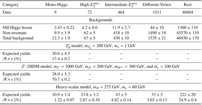 Table 4: Event yields in the range of 120 &lt; m γγ &lt; 130 GeV for data, signal models, the SM Higgs-boson background and non-resonant background in each analysis category, for an integrated luminosity of 36.1 fb −1 