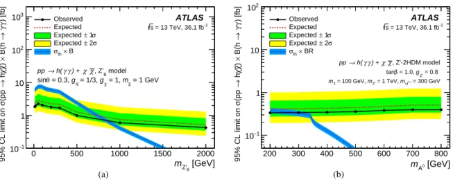 Figure 4: Expected (dashed lines) and observed (solid lines) 95% CL upper limits on σ( pp → hχ χ) ¯ × B(h → γγ) for (a) the Z B0 model for g q = 1 / 3, g χ = 1, sin θ = 0.3 and Dirac fermion DM m χ = 1 GeV , and (b) the Z 0 -2HDM model for tan β = 1, g Z 0