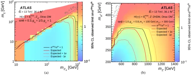 Figure 5: The ratios of the observed and expected 95% CL upper limits on the signal cross section to the predicted signal cross sections for (a) the Z B0 model in the (m χ , m Z 0 B ) plane and (b) the Z 0 -2HDM model in the (m A 0 , m Z 0 ) plane