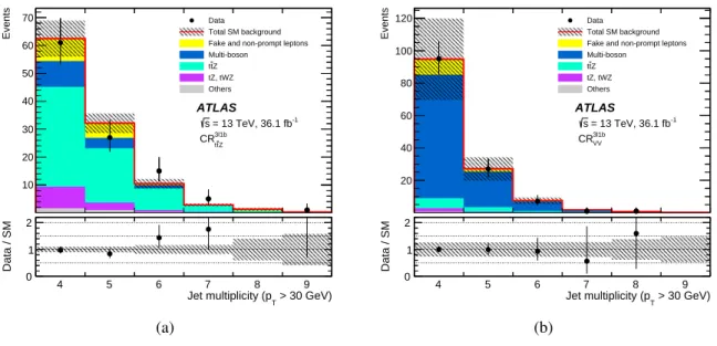 Figure 2: Jet multiplicity distributions in control regions (a) CR 3`1b t¯ tZ and (b) CR 3`1b VV , after normalising the t tZ ¯ and multi-boson background processes via the simultaneous fit described in Section 5