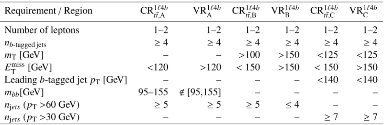 Table 6: Summary of selection criteria for the control and validation regions in the 1`4b selection.