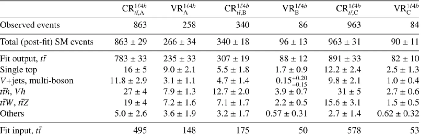 Table 7: Background fit results for the control and validation regions in the 1`4b selection