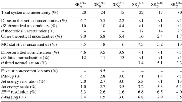 Table 8: Summary of the main systematic uncertainties and their impact (in %) on the total SM background pre- pre-diction in each of the signal regions studied