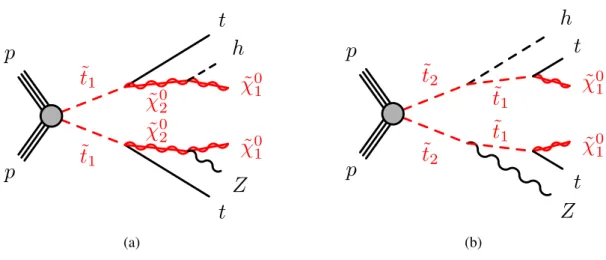 Figure 1: Diagrams for the top squark pair production processes considered in this analysis: (a) ˜ t 1 → t χ ˜ 0 2 and χ˜ 0 2 → h/Z χ˜ 01 decays, and (b) ˜t 2 → h/Z t ˜ 1 and ˜t 1 → t χ˜ 01 decays.