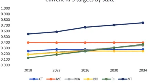Figure 2: Current RPS targets in New England by  state (ISO-NE 2016)