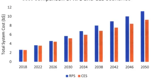 Figure 3: Comparison of Total System  Cost for the New England electric power sector in RPS and CES  scenarios (in billion-$)