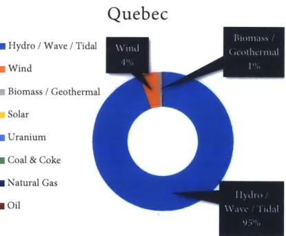 Figure  5:  Quebec's  resource  mix  (National  Energy Board 2018)